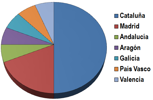 Distribución de los centros excelencia reconocidos Ministerio. La mitad en Cataluña.

Con sinceridad. No son las mismas oportunidades hacer un doctorado o carrera investigadora para toda España. 

Se puede estar rodeado de estos centros, o de apartamentos y bares. No es lo mismo.
