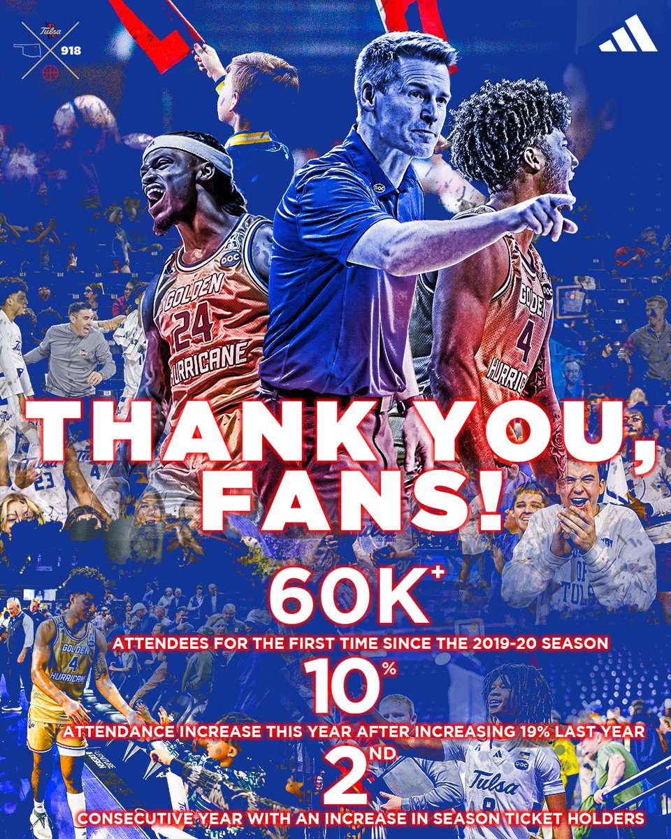 TulsaMBB's tweet image. Tulsa fans, the numbers speak for themselves! You were a huge part of our success in the Reynolds Center this year. Tulsa Basketball can’t thank you enough for the energy and excitement you brought this season! #reigncane #loyalalwaystrue