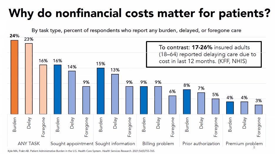 PATIENT ADMINISTRATIVE BURDEN MATTERS. 73% surveyed had to do at least 1 admin task (scheduling, obtaining info, #priorauthorization, resolving billing issues or premium problems) in the past year. 1⃣in4⃣ had delayed or foregone care due to these tasks. ⌛️onlinelibrary.wiley.com/doi/10.1111/14…