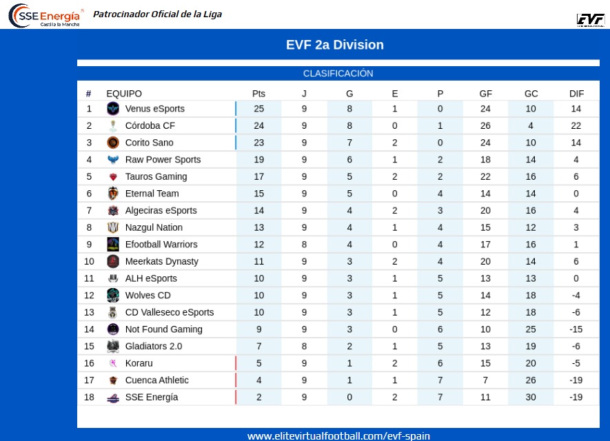 CPG_Spain's tweet photo. 🇪🇦EVF 2a División
⚽ RESUMEN JORNADA

@EterNaL__Team
@CuencaEsports
@CCF_eSports
@CValleseco_eafc
@NotFound_Gaming 
@VenusEsports3
@coritosano2017
@Warriors10vs10
@GamingTauros
@SSEENERGIA
@AlgeciraeSports
@NazgulNation
@Alh_eSports
@Rawpowersports
@c_gladiators
@wolvescd

Patrocinador Oficial de la Liga
@SSE_Energia