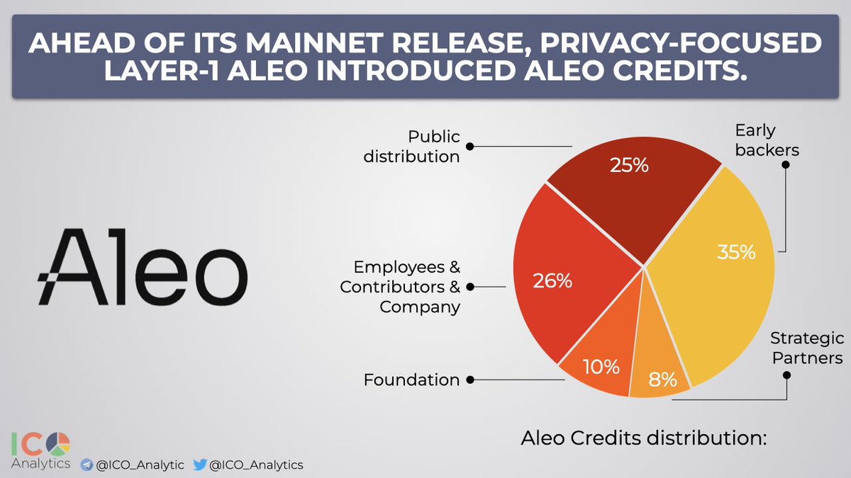ICO_Analytics's tweet photo. Privacy-focused Layer-1 @AleoHQ introduced Aleo Credits. By design Credits look like a governance token but the startup is not mentioning this word. According to the website the startup aims to distribute 25% out of 1.5B initial supply to the public. 
https://t.co/UweWvHTVt1 https://t.co/MVRdsjTEGV