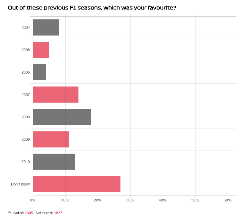 Random fan poll for F1 to stick up: 2004 better than 05 and 06? 🤨 27% 'don't know' caught my eye. Then I realised, if someone asked me back in the early 90s which was my favourite season from the 70s I wouldn't have had an answer! The 00s were so long ago... 😫