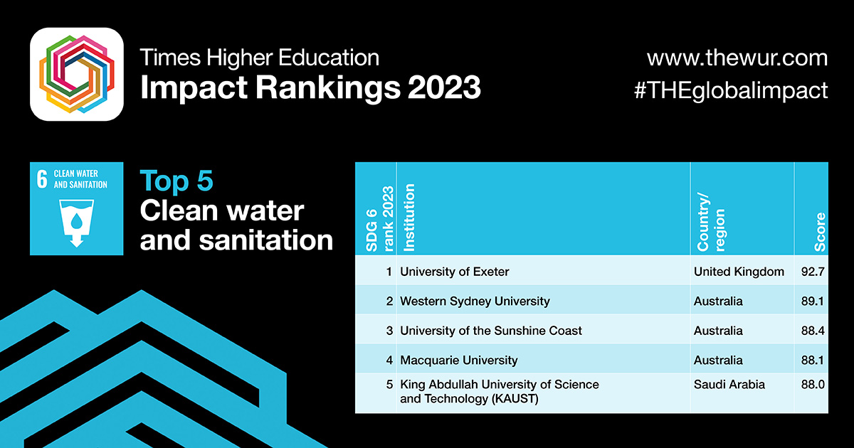 On #WorldWaterDay explore the universities that are making the most progress towards SDG 6 (clean water and sanitation). timeshighereducation.com/rankings/impac… #THEGlobalImpact #THEUniRankings