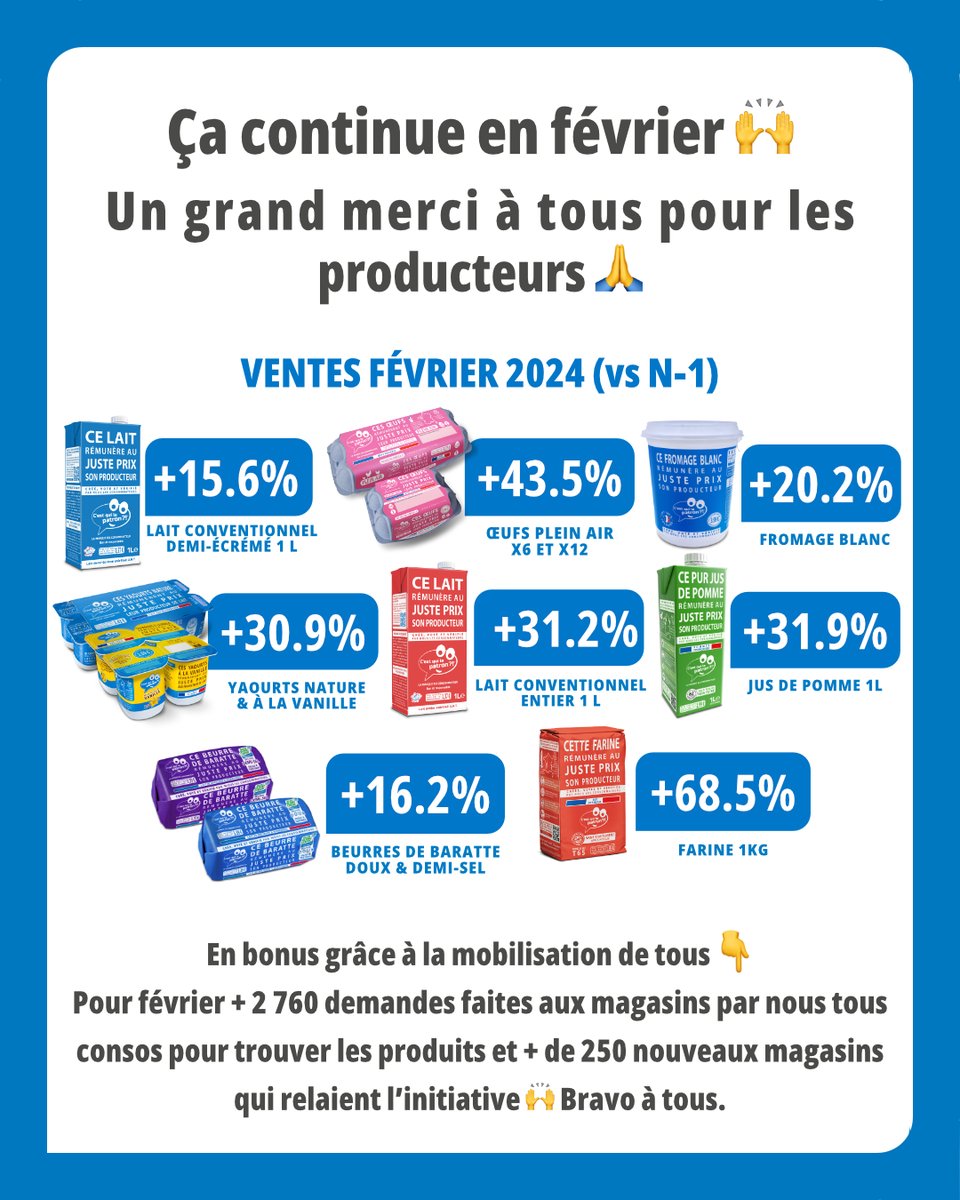 La bonne nouvelle pour les producteurs continue 😊🙌 #SoutienAuxProducteurs Nous avons fait le bilan sur le mois de février et la mobilisation ne cesse de grandir dans les rayons ! Grâce aux 2768 demandes que nous avons faites nous les consommateurs aux enseignes en à peine plus…