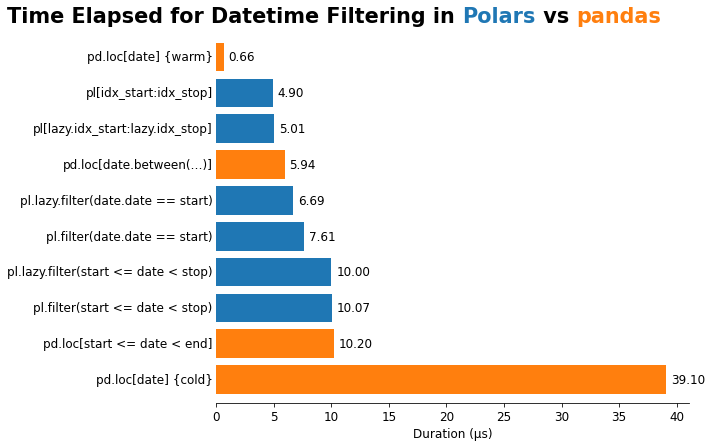 Hot off the blog post press! Timing comparisons for simple datetime filtering operations on DataFrames in both @pandas_dev and @DataPolars. I took a number of approaches and noted some very interesting timings. Read more on my blog. dontusethiscode.com/blog/2024-03-2…