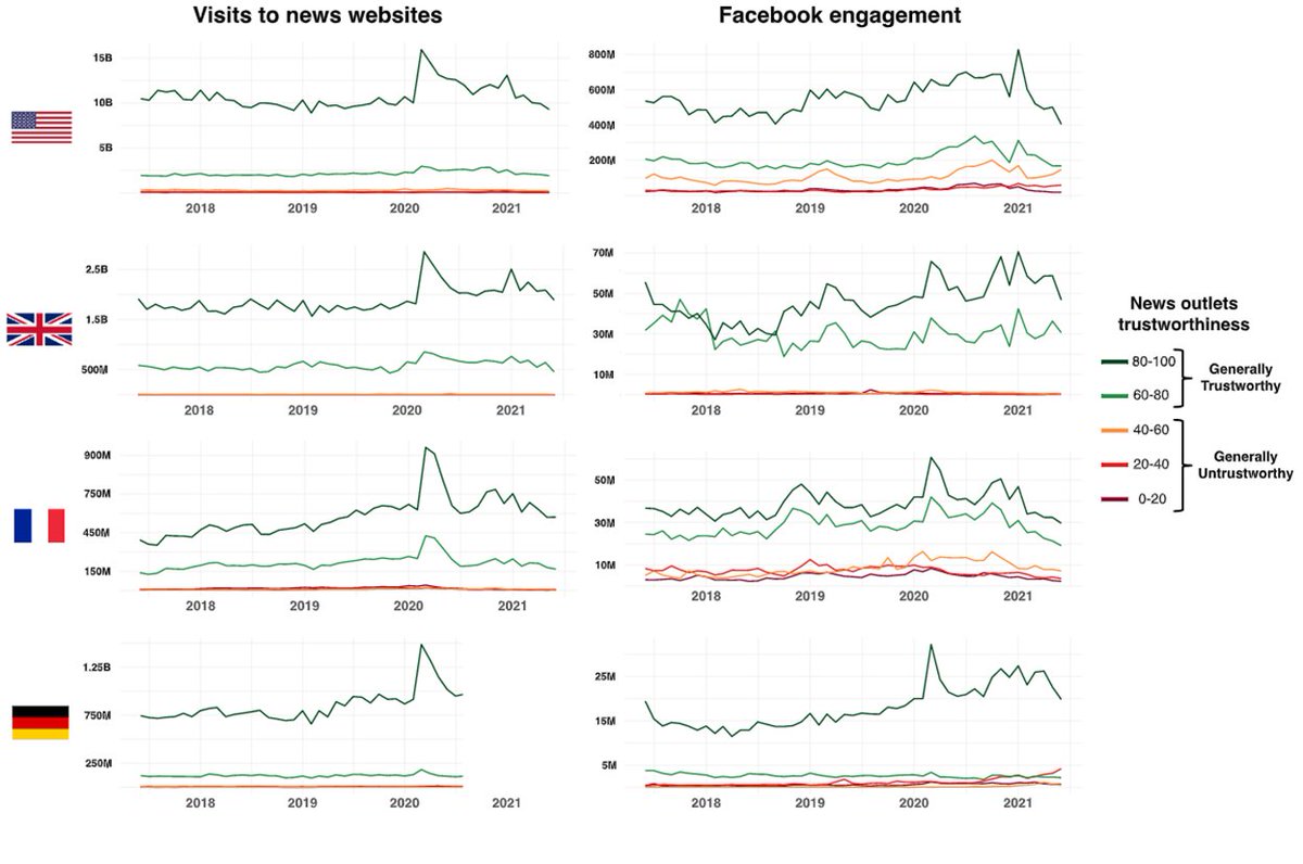 Many challenges and problems w/misinformation, but some #fightingmisinformationonline participants asked if there are also reasons for optimism? Here 3 from @risj_oxford research 1) news outlets rated 'trustworthy' see much more engagement on web & social than untrustworthy 1/3