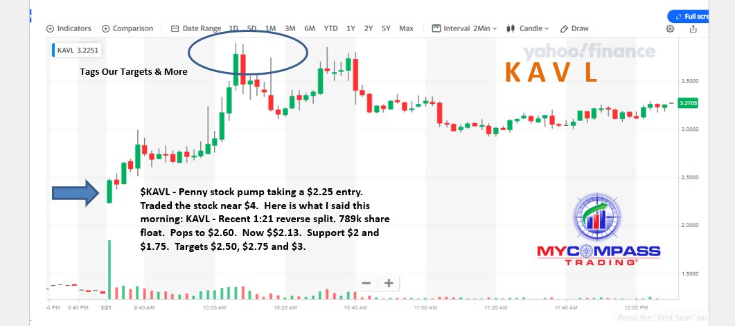 $KAVL - Penny stock pump taking a $2.25 entry.  Traded the stock near $4.  Here is what I said this morning: KAVL - Recent 1:21 reverse split. 789k share float.  Pops to $2.60.  Now $$2.13.  Support $2 and $1.75.  Targets $2.50, $2.75 and $3.