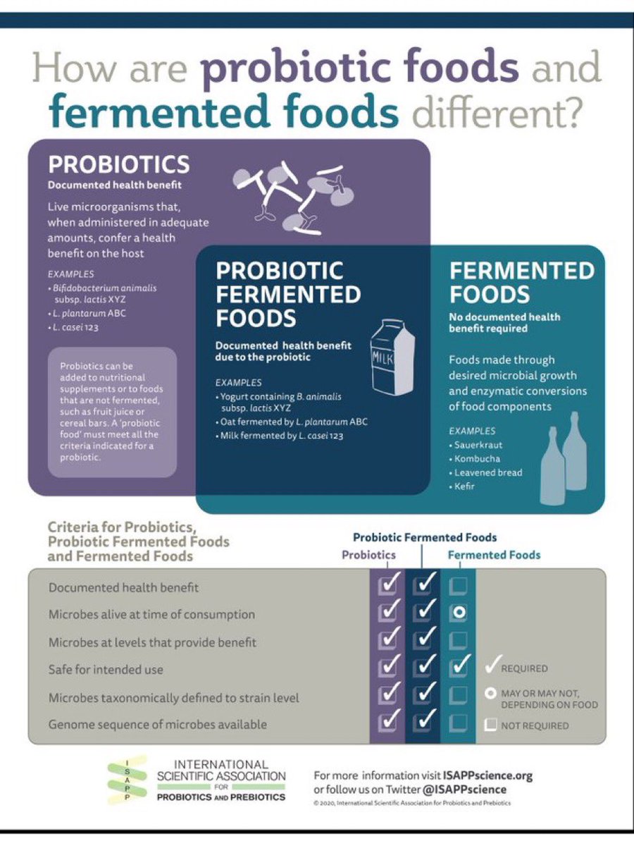 difference between #fermentedfoods & #probiotics

@SarahLebeer #MedEd #MedTwitter #probiotics #Nutrition