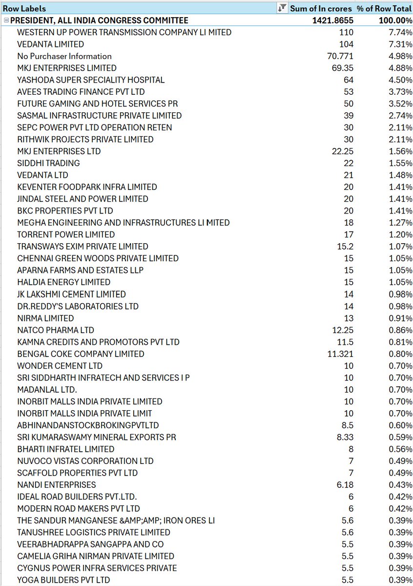 zoo_bear's tweet image. Highest Donor for BJP 
Megha : ₹ 519 crore
Reliance (Qwiksupply) :  ₹375 cr
Vedanta ₹226 cr
Bharti Airtel : ₹236 cr ( including all 4 companies) 

Highest Donor of TMC : Future Gaming and Haldia ( 542 &amp;amp; 281 cr)

Highest Donor of INC : Western UP Power &amp;amp; Vedanta (110 &amp;amp; 104 cr)…