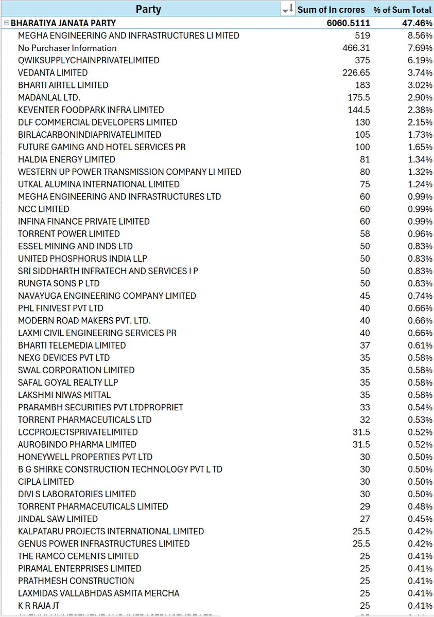zoo_bear's tweet image. Highest Donor for BJP 
Megha : ₹ 519 crore
Reliance (Qwiksupply) :  ₹375 cr
Vedanta ₹226 cr
Bharti Airtel : ₹236 cr ( including all 4 companies) 

Highest Donor of TMC : Future Gaming and Haldia ( 542 &amp;amp; 281 cr)

Highest Donor of INC : Western UP Power &amp;amp; Vedanta (110 &amp;amp; 104 cr)…