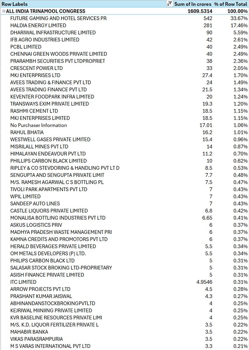 zoo_bear's tweet image. Highest Donor for BJP 
Megha : ₹ 519 crore
Reliance (Qwiksupply) :  ₹375 cr
Vedanta ₹226 cr
Bharti Airtel : ₹236 cr ( including all 4 companies) 

Highest Donor of TMC : Future Gaming and Haldia ( 542 &amp;amp; 281 cr)

Highest Donor of INC : Western UP Power &amp;amp; Vedanta (110 &amp;amp; 104 cr)…
