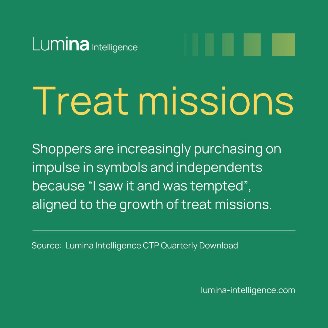 Impulse buying on the rise in symbols & independents, according to latest data from @LuminaFood Convenience Tracking Programme. Shoppers cite 'I saw it and was tempted' as one of main reasons for purchasing, aligning with growing trend of treat missions: lnkd.in/d8rzgrq