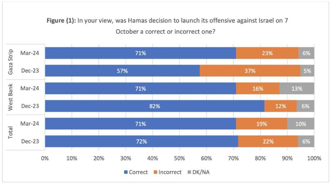 Interesting! According to Khalil Shikaki, even though Gaza has been devastated by the war, the percent of Gazans who support the October 7 attack has increased from 57% to 71%, while support in the West Bank, which suffered little damage, has decreased from 82% to 71%.