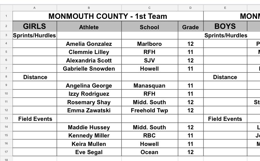 Congratulations Keira and Gabby  <a href="/Keiramullen10/">Keira mullen</a> and <a href="/GabSnow2025/">Gabrielle Snowden</a> 
For being selected to the Monmouth County First Team , winter track and field ! <a href="/BravermanHHS/">Jeremy Braverman-Howell HS Principal</a> <a href="/HHSRebelSports/">Meehan</a> <a href="/RebelXC_Track/">Howell Rebel XC/Track Club</a> @HowellTrack <a href="/PSnowy1211/">patti snowden</a>