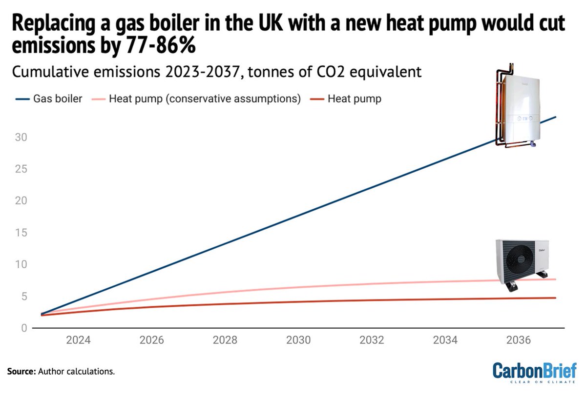 MEGA FACTCHECK 18 persistent myths about heat pumps, busted TL;DR heat pumps cut CO2 by 77+% vs gas; they're the key tech for net-zero heat; and if you think they won't keep you warm, just ask the Norwegians Many thanks to @janrosenow for writing this carbonbrief.org/factcheck-18-m…