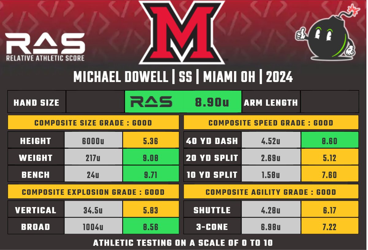 Michael Dowell is a SS prospect in the 2024 draft class. He scored an unofficial 8.90 #RAS out of a possible 10.00. This ranked 110 out of 987 SS from 1987 to 2024. Pro day testing unofficial ras.football/ras-informatio…