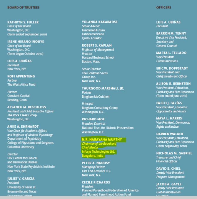 13. Ratan Tata was trusty of the Ford Foundation from the early 90s to 2006! In 2008, Narayan Murthy of Infosys became trusty of the Ford Foundation!