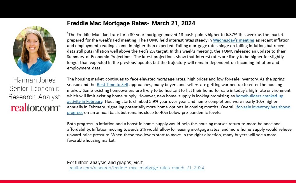 Mortgage rates climbed 13 basis points this week realtor.com/research/fredd…