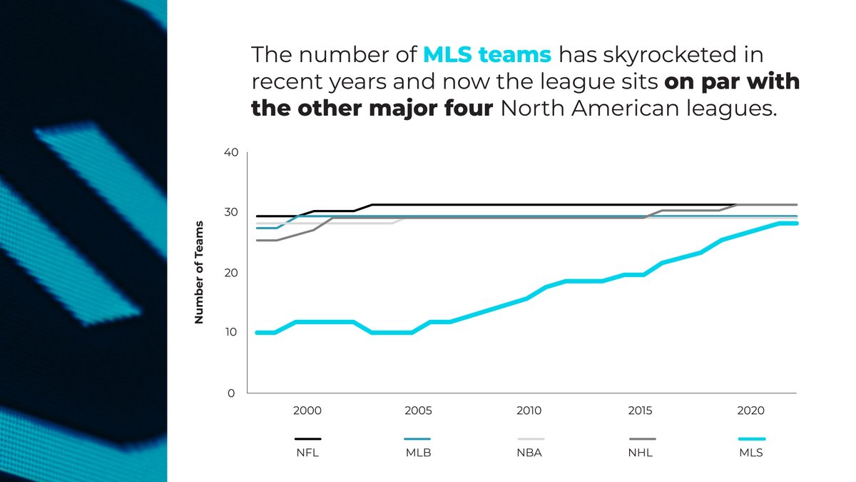 When MLS started in 1996, it had just ten teams. Less than three decades later, it's nearly tripled in size. With 29 teams in action for the just-started 2024 season, MLS has roughly the same number of teams as other big leagues like the NFL and the NBA.
