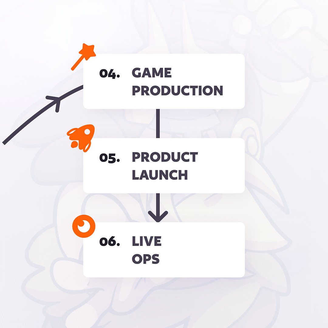 ChargedMonkey's tweet photo. 🚀🎮 From concept to reality – our game creation journey unfolds! 🌐💡 Starting with market research and a brainstorm for product ideation, we navigate through product validation, game production, and the thrill of a product launch! 🌈✨ #ChargedMonkey https://t.co/7nCExAJeQ0