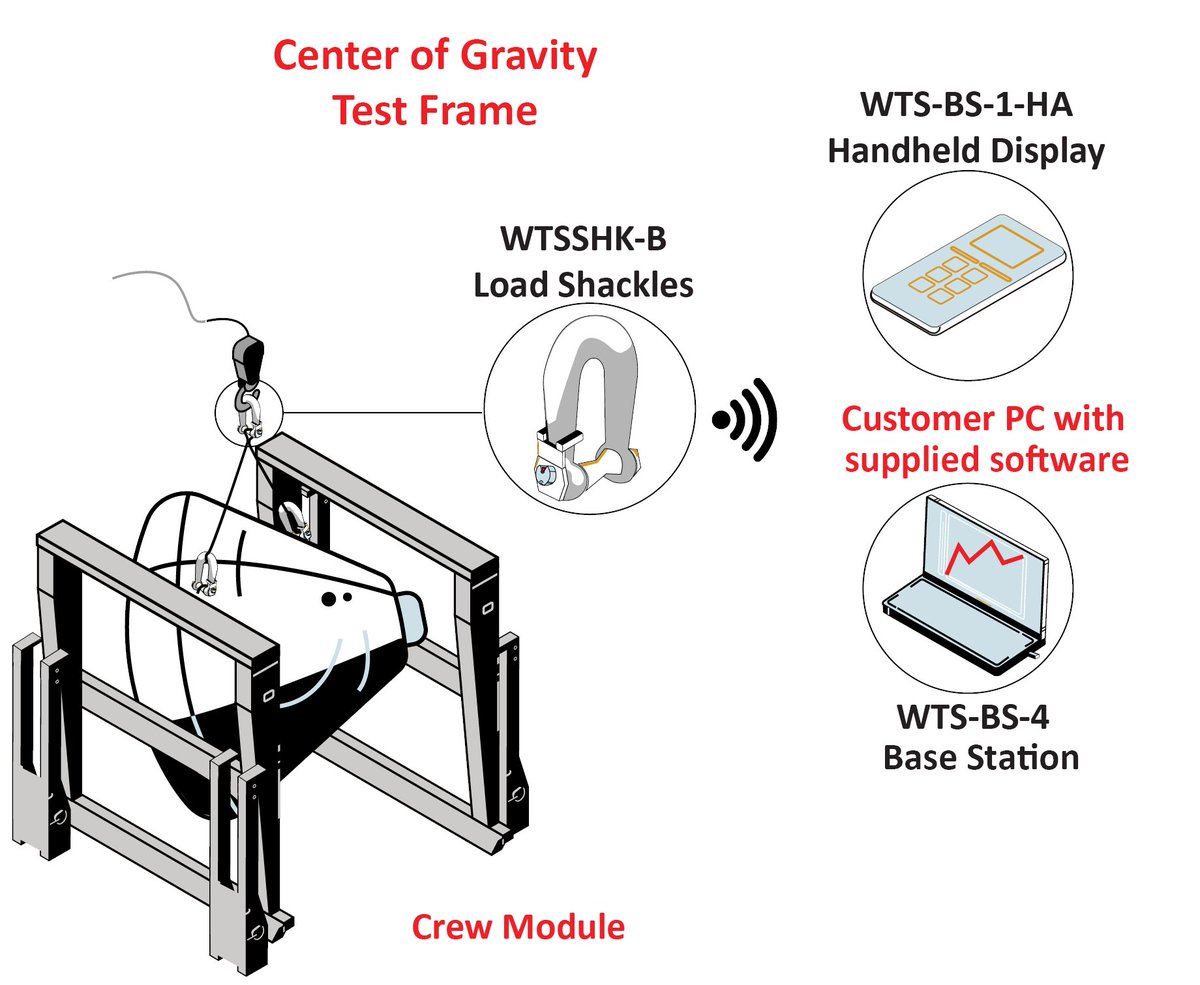 loadcells's tweet image. 🚀 Discover the heart of spacecraft precision! Our cutting-edge Interface WTSSHK-B Wireless Crosby™ Load Shackles are revolutionizing the crew module center of gravity tests: bit.ly/495Qqlz 

#GravityTest #Wireless #LoadShackels #CenterOfGravity
