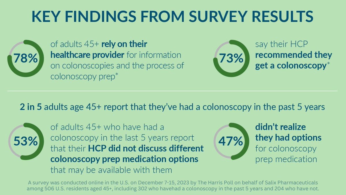 #DYK that 78% of adults 45+ surveyed rely on their doctor for information on colonoscopies and the process of colonoscopy prep? @HarrisPoll #ColorectalCancerAwarenessMonth #NeverFinishFighting