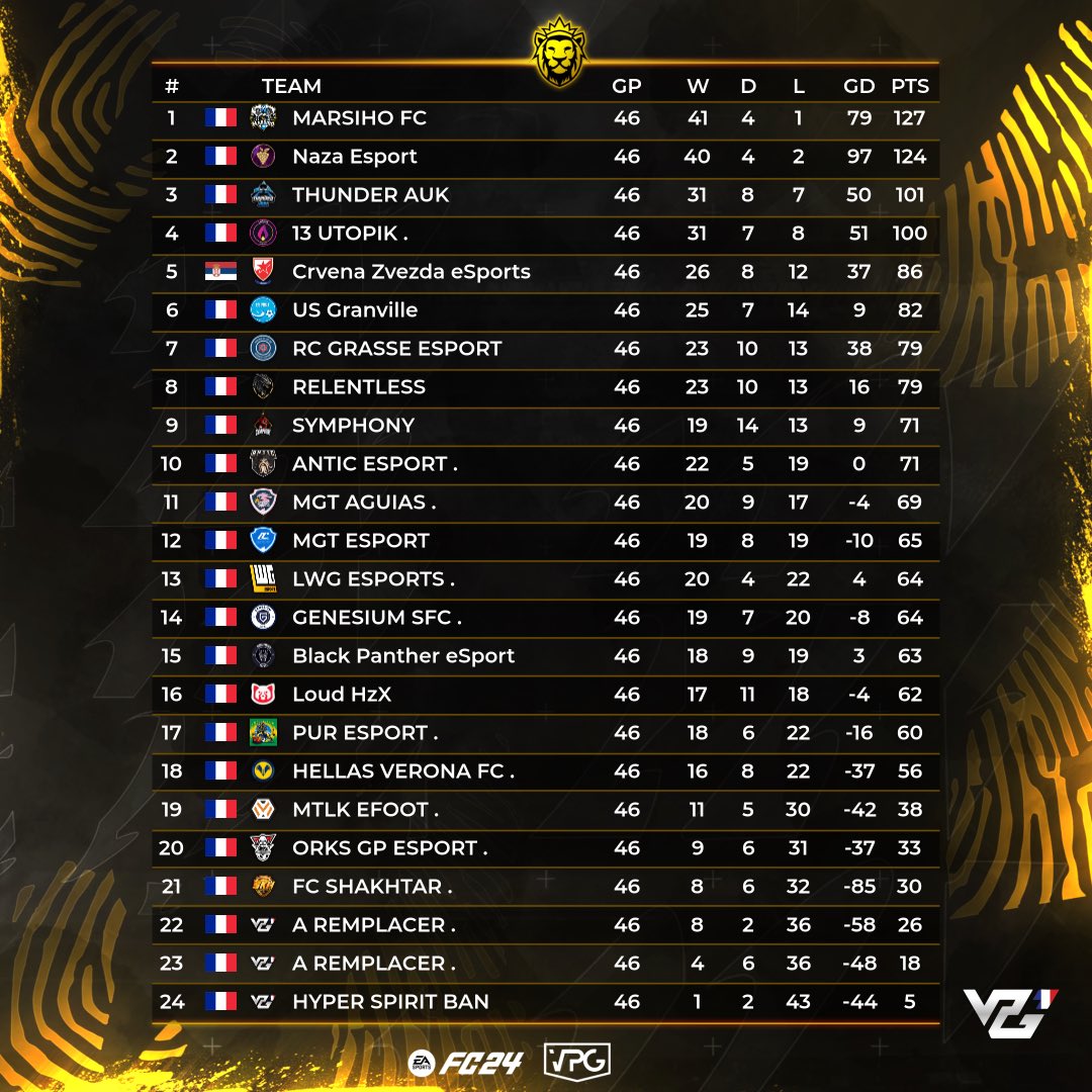 VPG France (@vpgfrance_) on Twitter photo 🏆PODIUM LIGUE 1🔥
<a href="/MarsihoF/">MarsihoFC</a> Ils sont les champions de L1 pour cette saison 2 🥵en étant leader avec seulement 1 défaite sur toute la saison ✨👏
<a href="/Capricarolesque/">Naza eSport x Capricarolesque 🍇</a> été très proche dans ce combat et termine à la 2e place à seulement 3 points du leader 🥈 ! 👏
<a href="/ThunderAuk/">ThunderAUK</a> 🏆PODIUM LIGUE 1🔥
<a href="/MarsihoF/">MarsihoFC</a> Ils sont les champions de L1 pour cette saison 2 🥵en étant leader avec seulement 1 défaite sur toute la saison ✨👏
<a href="/Capricarolesque/">Naza eSport x Capricarolesque 🍇</a> été très proche dans ce combat et termine à la 2e place à seulement 3 points du leader 🥈 ! 👏
<a href="/ThunderAuk/">ThunderAUK</a>