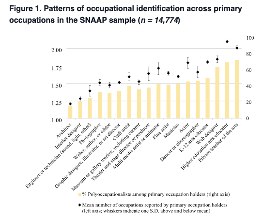 SNAAP (@snaaparts) on Twitter photo Latest SNAAP DataBrief from a larger paper using SNAAP data in the American Sociological Review <a href="/ASAnews/">ASA Sociology</a> by Léonie Hénaut, Jennifer C. Lena @WITWhat & Fabien Accominotti <a href="/faccominotti/">Fabien Accominotti</a>: Polyoccupationalism: Multiple Occupational Identification in the Arts bit.ly/3TAjEDM Latest SNAAP DataBrief from a larger paper using SNAAP data in the American Sociological Review <a href="/ASAnews/">ASA Sociology</a> by Léonie Hénaut, Jennifer C. Lena @WITWhat & Fabien Accominotti <a href="/faccominotti/">Fabien Accominotti</a>: Polyoccupationalism: Multiple Occupational Identification in the Arts bit.ly/3TAjEDM