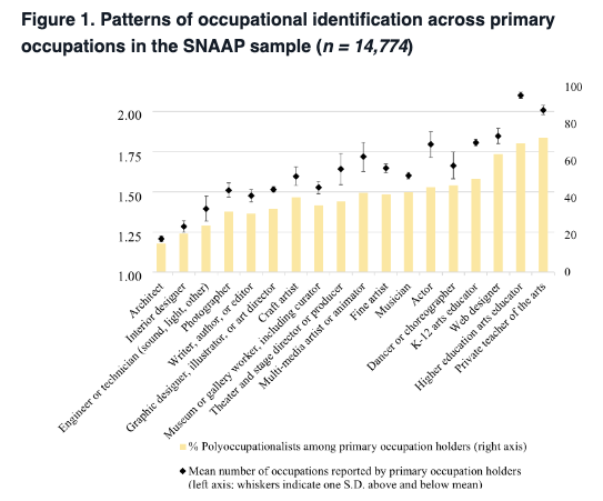 Latest SNAAP DataBrief from a larger paper using SNAAP data in the American Sociological Review @ASAnews by Léonie Hénaut, Jennifer C. Lena @WITWhat & Fabien Accominotti @faccominotti: Polyoccupationalism: Multiple Occupational Identification in the Arts bit.ly/3TAjEDM