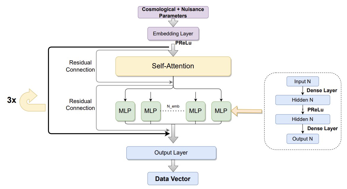 azcosmolab's tweet photo. New paper out! https://t.co/nG31rj4OoX First in a series, we train neural networks based on transformer architecture (same as Chat-GPT) to explore the constraining power of Rubin Observatory's LSST on physics beyond the standard cosmological model. @LSSTDESC https://t.co/nL4PPDiFYK