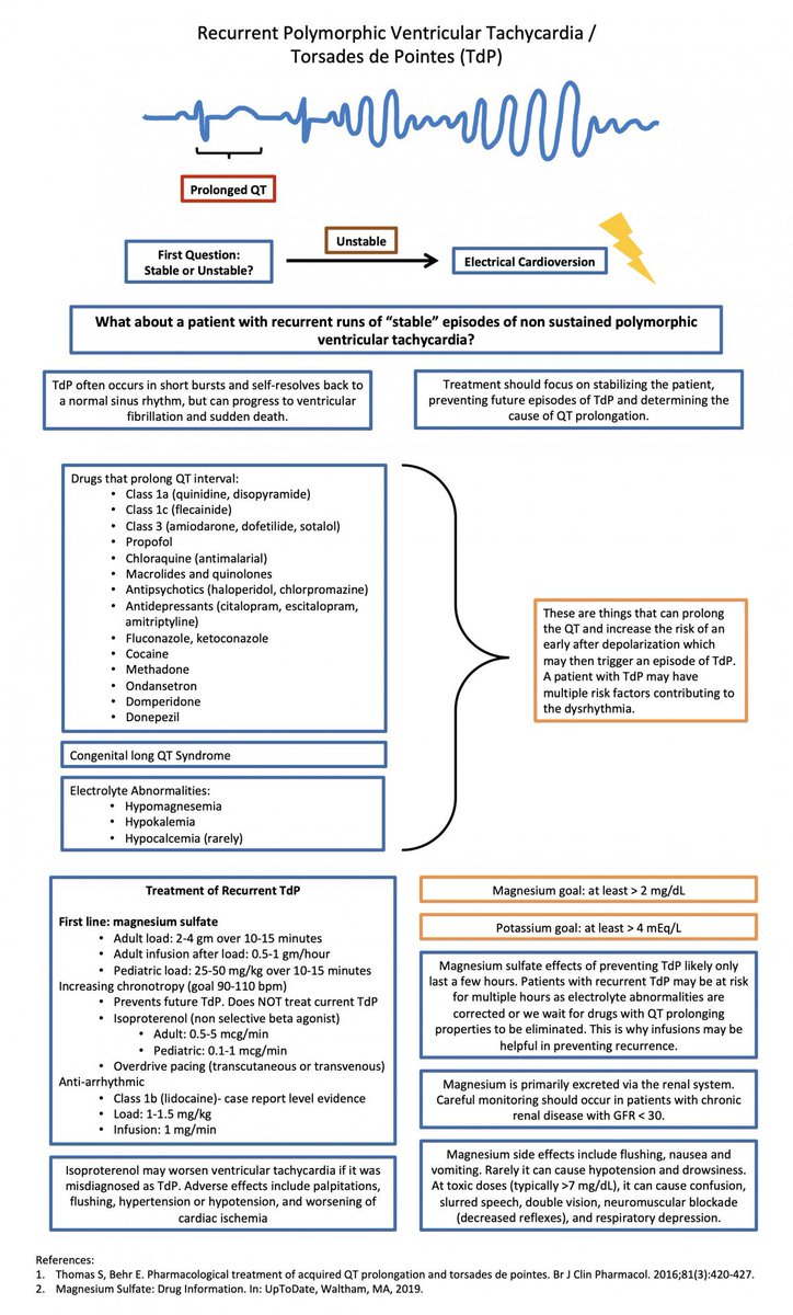 ZHeart11768530's tweet image. 🔴 Recurrent Polymorphic VT/Torsades de Pointes - Management Algorithm

#Polymorphic #VTach #VentricularTachycardia #TorsadesdePointes 
 #foamed #medtwitter #CardioEd #medicinestudent #CardioTwitter #cardiology #medical #meded #medicine #CVD #MedTwitter #cardiovascular #MedEd