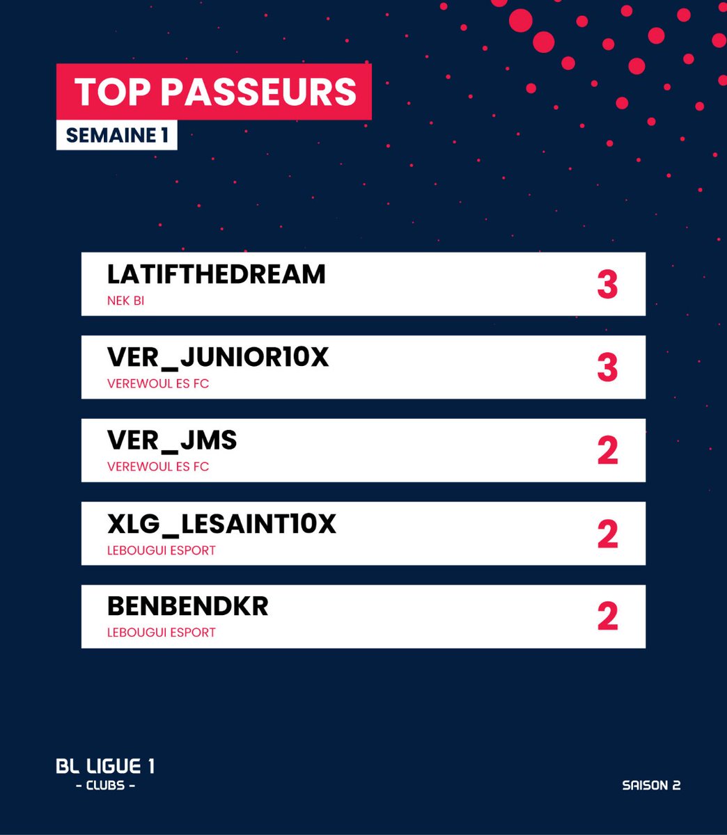 Esports_BL221's tweet photo. Les deux meilleures attaques se partagent logiquement les premières places au classement des assists avec #LatifTheDream de @LebbouG qui se prend pour #ShowtimeMagic avec déjà 3 #Caviars. Mais Hakeem il était pas pivot lui ? 🤔🤔🤔 https://t.co/hiP71uAI5v