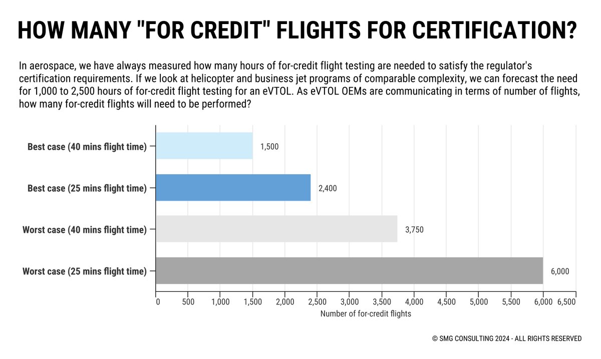 We have always measured how many hours of for-credit flight testing are needed to satisfy the regulator's cert requirements. As eVTOL OEMs communicate in terms of number of flights, how many will they need to perform? Download the PDF: bit.ly/4aocwRr. #aam #uam #eVTOL