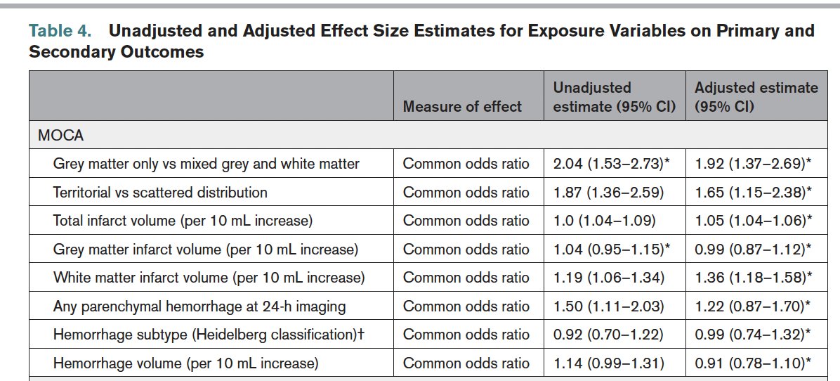 ⚠️Infarct patterns in #acute #stroke #EVT patients are associated with #cognitive outcomes🧠💡 #neuroIR #neurorad Escape-na1 paper just published in @StrokeAHA_ASA. 🙏to Leon Rinkel @mayank_G0 @mihill68 @draravindganesh @bijoymenon et al. ➡️ahajournals.org/doi/10.1161/ST…