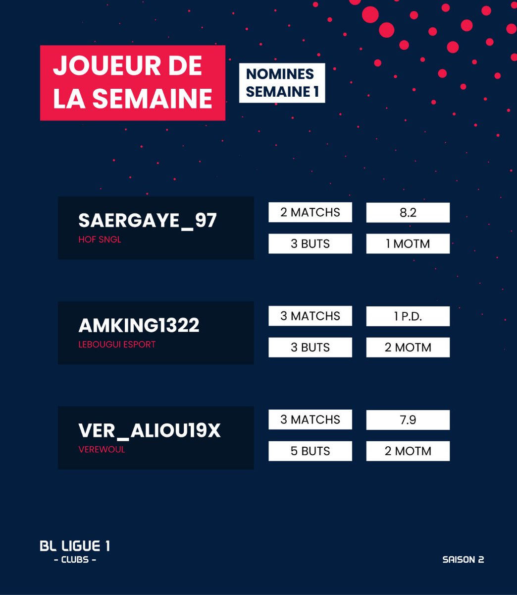 Voici les nominés pour le titre de #JoueurdelaSemaine1 de #BLLigue1 #ClubsPros 🇸🇳

<a href="/HOFFC8/">HOF SNGL (HALL OF FAMERS) 🇸🇳</a> <a href="/LebbouG/">Lebougui Esport 🇸🇳</a> et <a href="/Verewoul_es/">Verewoul Es</a> représentés 🔥🔥🔥🔥

#BLLigue1 #ClubsPros 🇸🇳
#POTW1