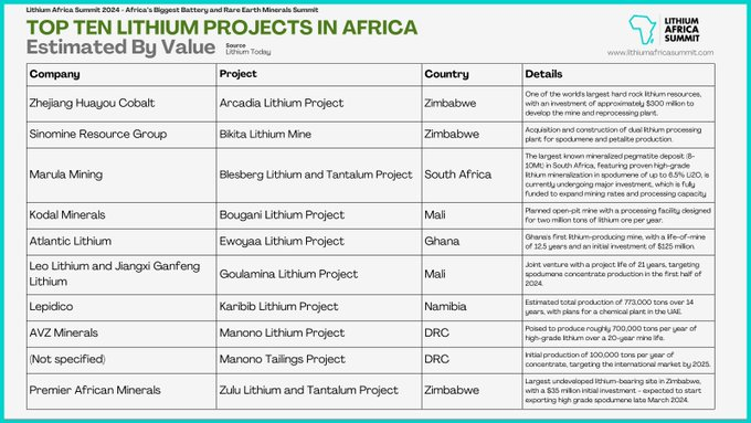 k254NairobiNews's tweet photo. Marula Mining PLC Activites Expands Operations in Several African Countries!
#MarulaPLC #MARU #Lithium #Tantalum #Manganese
C.c @MarulaPlc @JB_MiningAfrica @GM_InvestAfrica https://t.co/2YgNsQOEYi