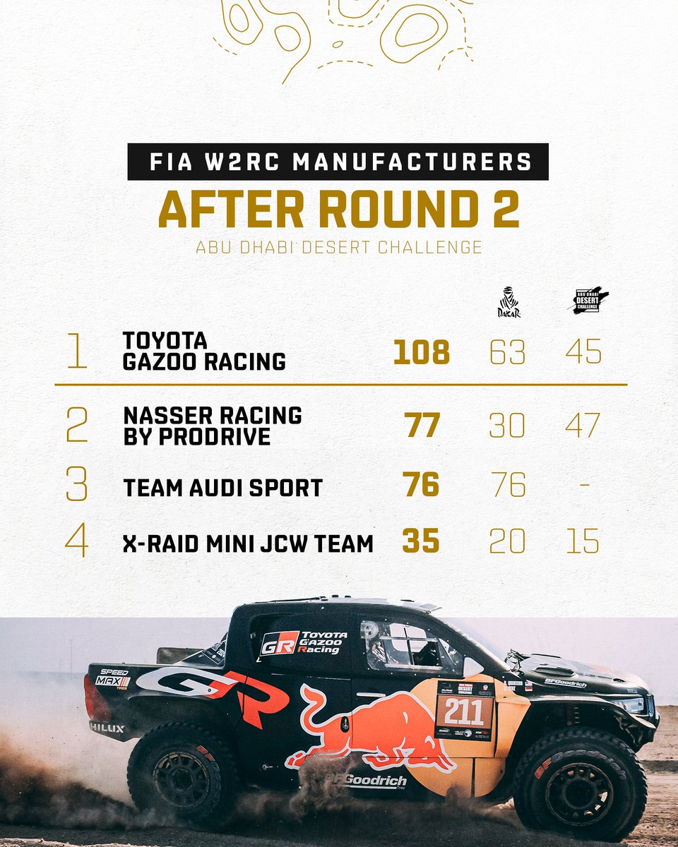 Check out the FIA manufacturers leaderboard! 🤜🤛 #W2RC #FIA