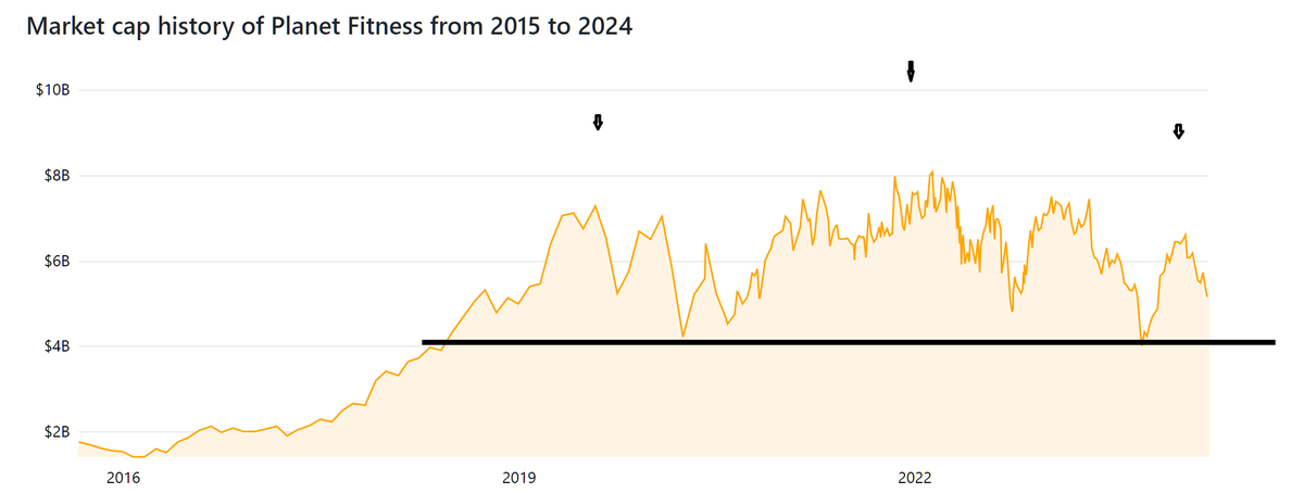 dailymail.co.uk/news/article-1… Planet fitness having a bad week.