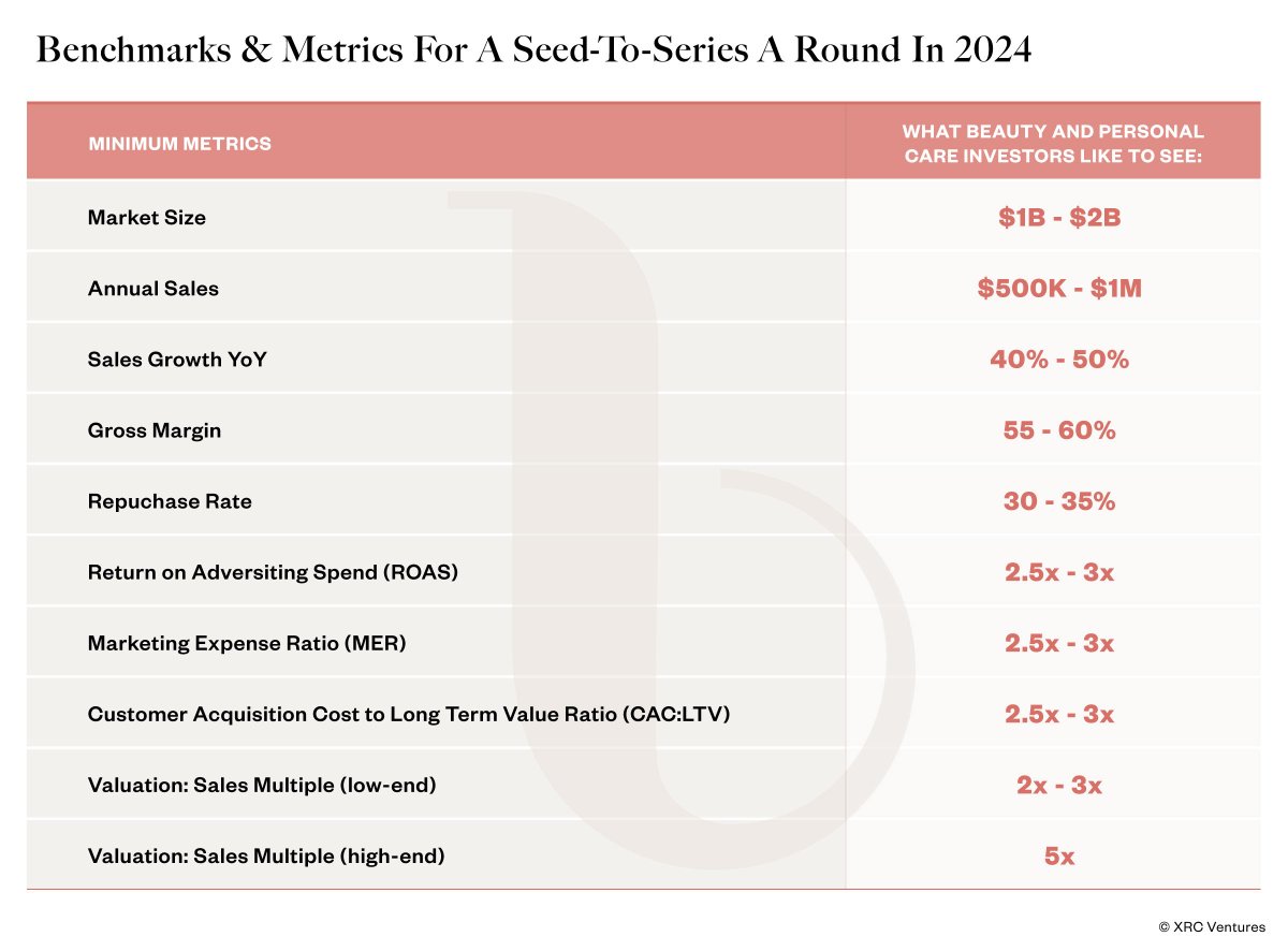 What metrics do consumer investors want to see? Spot-on metrics data @beautyindie_ @xrcventures