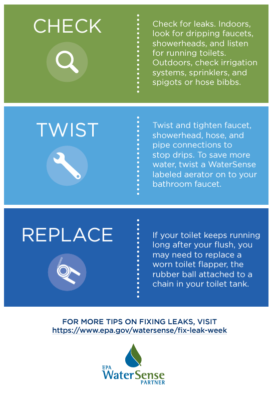 March 18-24 is National Fix-a-Leak-Week. Fixing household leaks saves water and can reduce utility bills by ~10%. Check out more ways to save. #FixALeakWeek #WaterConservation