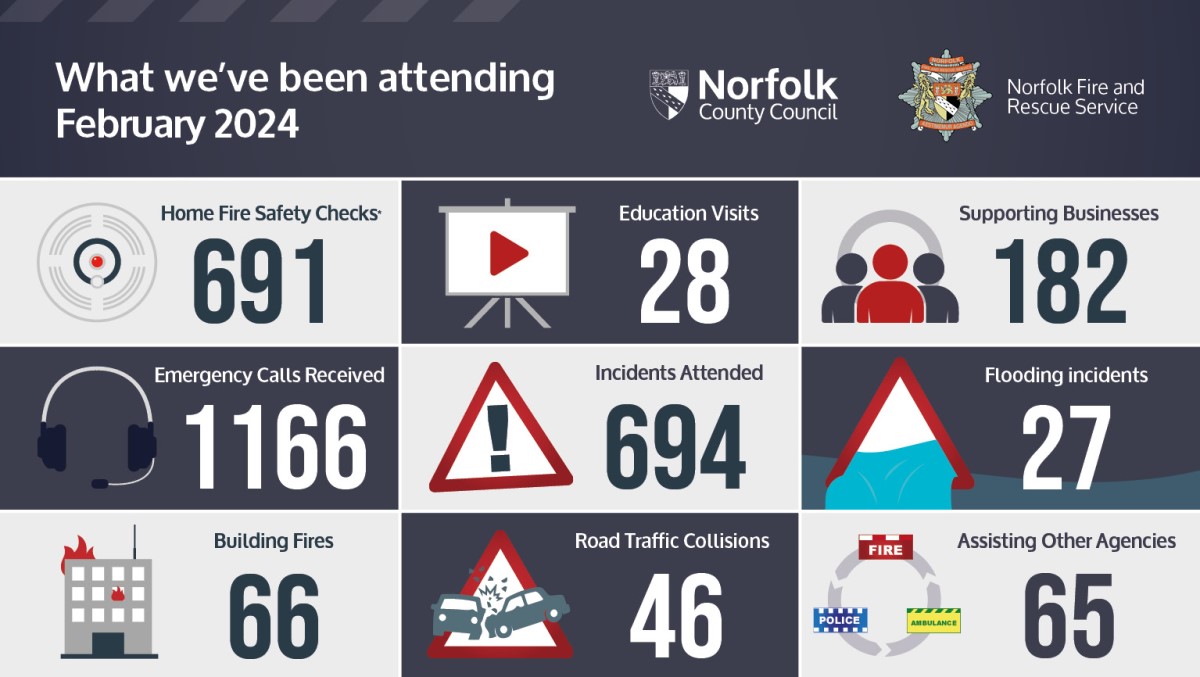 Here is the monthly breakdown of the work we have been carrying out. 📊 February saw us attend 694 incidents, make 28 educational visits and carry out 691 home safety checks as we continue to serve our local communities. 🙂 #Norfolk #fireandrescue