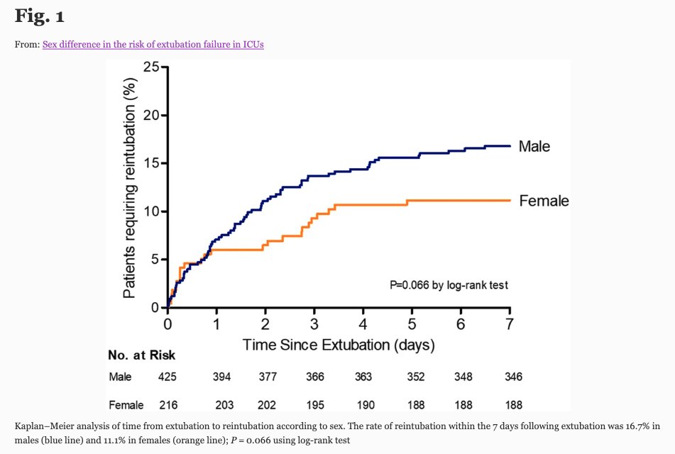 Sex difference in the risk of extubation failure in ICUs 👤 @Thille The role of sex on outcomes should be systematically examined in future studies of critically ill patients Article : annalsofintensivecare.springeropen.com/articles/10.11… #Sexoutcomes #intensivecareunit #AIC #SRLF #FICS