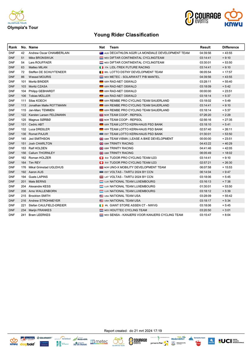 🚴‍♂️De nieuwe leider in het jongerenklassement na etappe 2 📍Baflo-Baflo 🛣️150,4 kilometer. En drager van het <a href="/GiantStoreAssen/">Giant Store Assen</a> wit:
🥇Tim Torn Teutenberg🇩🇪 <a href="/LidlTrek/">Lidl-Trek</a> 
🥈Elmar Abma🇳🇱 <a href="/ctvolkerwessels/">VolkerWessels Cycling Team</a> + ⏱️33 sec
🥉 Kristian Egholm🇩🇰<a href="/LidlTrek/">Lidl-Trek</a> + ⏱️ 41 sec

#OT2024 #Metec