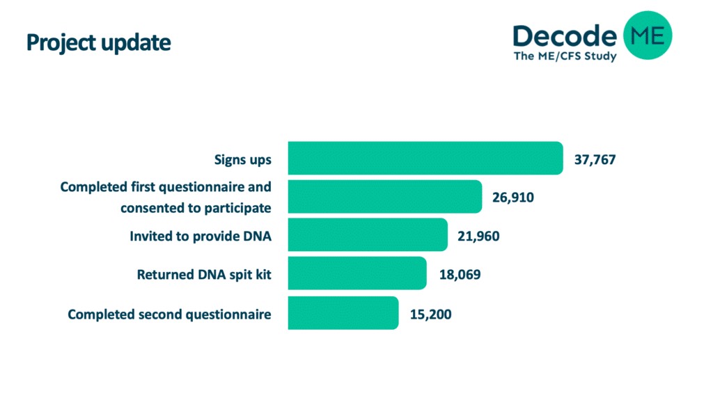 One of the slides shows the participation rates in #DecodeME.

I'm guessing signups includes people like me who signed up but were ineligible because we didn't live in the UK

#MEcfs #CFS #PwME