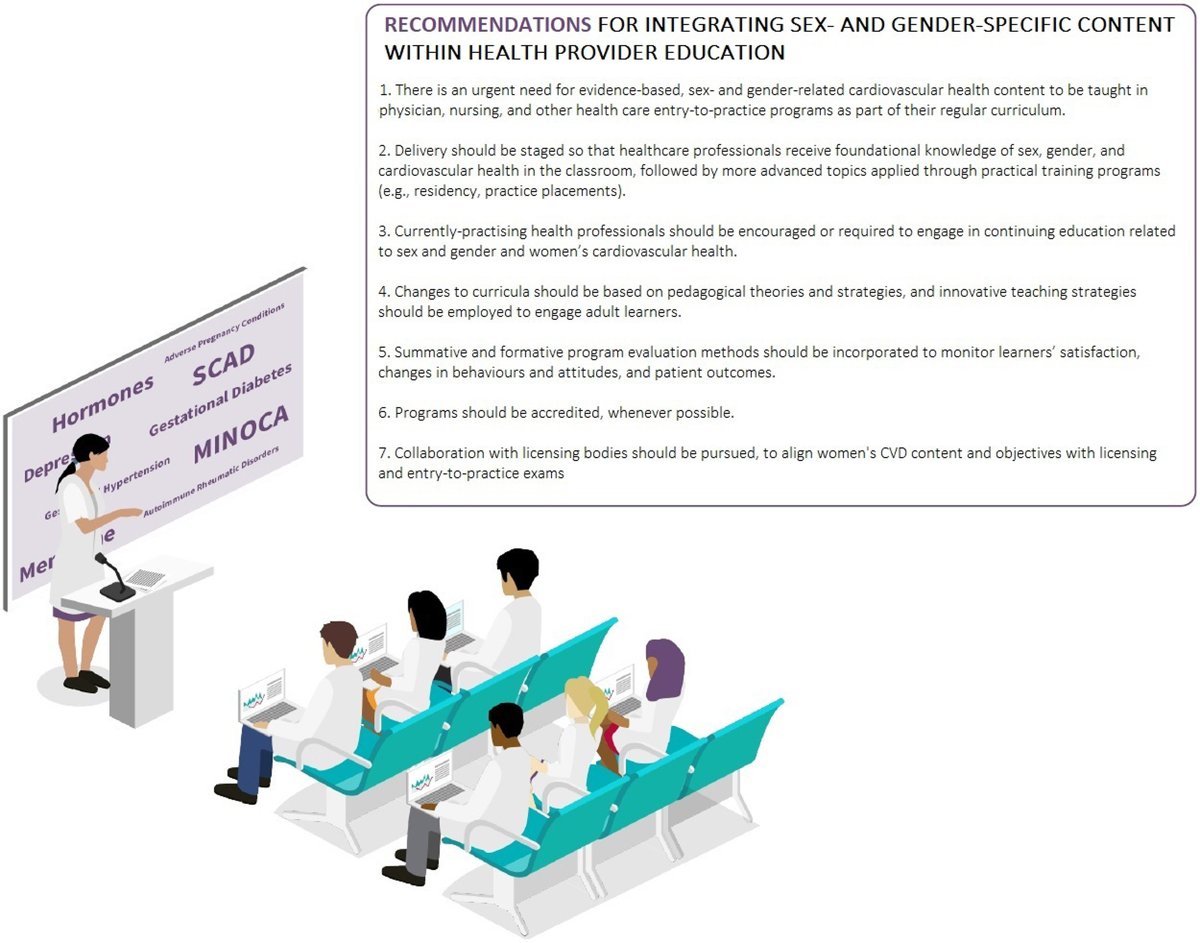 ❓ Did you know that cardiovascular disease is the #1 cause of death for women worldwide? Yet, formal education on women-specific #CVD risk factors, symptoms, treatment & outcomes is lacking. Let's close this gap in healthcare education! Read more 👉 cjcopen.ca/article/S2589-… #CJCO