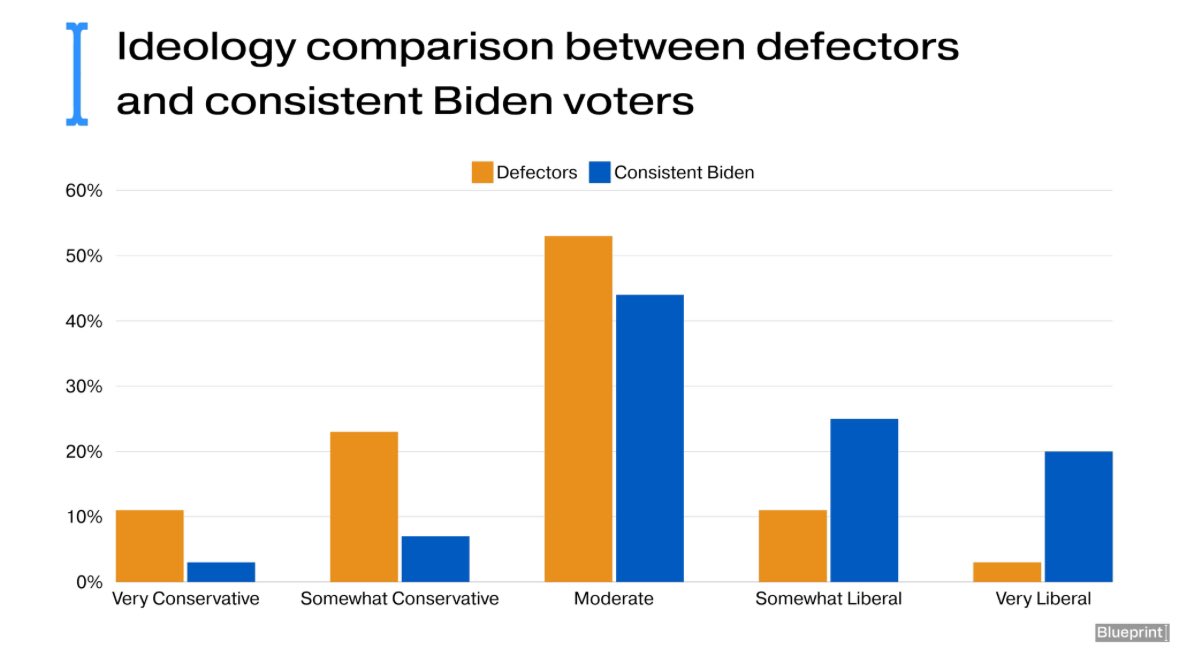 A lot of attention gets paid to Biden’s potential problems with grumpy leftists but the boring truth is Biden 2020 voters who now say they don’t like him are mostly moderate-to-conservative. mailchi.mp/ba85682525d8/b…