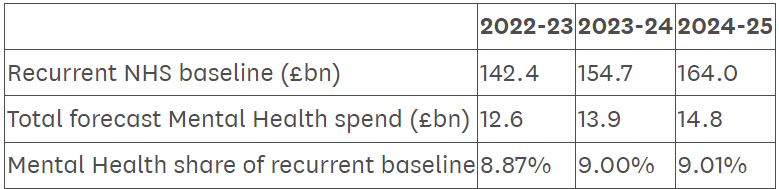 Victoria Atkins has published the second ever annual statement on mental health spending. It's slowly going up... but nowhere near enough to meet the sky-rocketing demand ( as @gooroohealth expertly sets out here hsj.co.uk/quality-and-pe…)