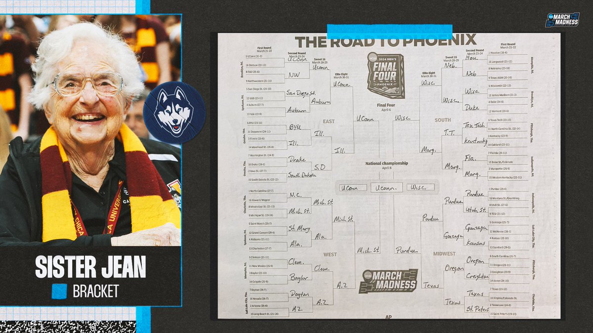MarchMadnessMBB's tweet photo. SISTER JEAN’S BRACKET 🚨 #MarchMadness

UConn 🏆
Saint Peter’s > Tennessee 🦚
South Dakota State ➡️ Sweet 16 😮 https://t.co/Y2kCWfhuNK