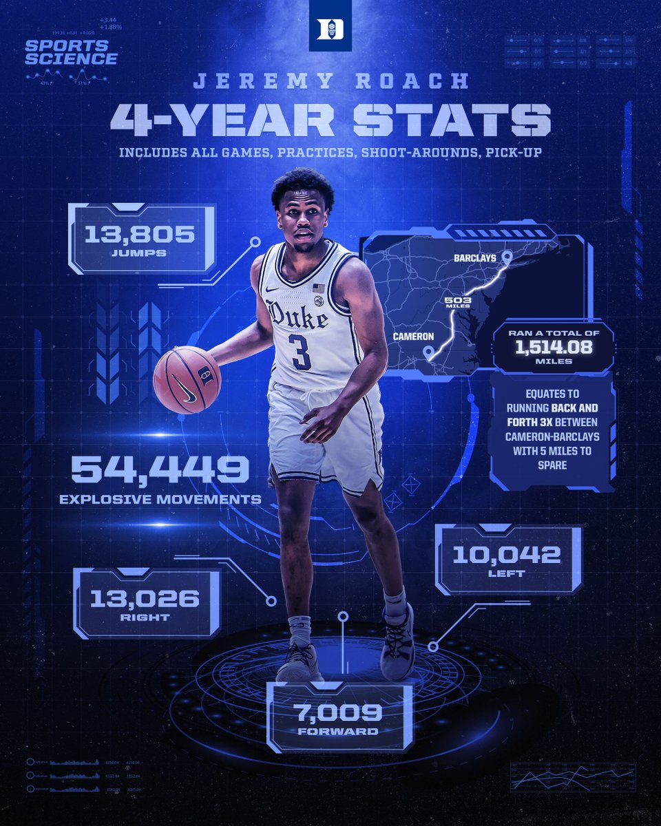 DukeMBB's tweet image. Jeremy Roach has run a total of 1,514.08 miles over his four years in the gym for Duke -- equivalent to running back and forth between Cameron &amp;amp; Barclays Center 3 times.

#DukeMBBSportsScience 🥼 @Jeremyroach10
