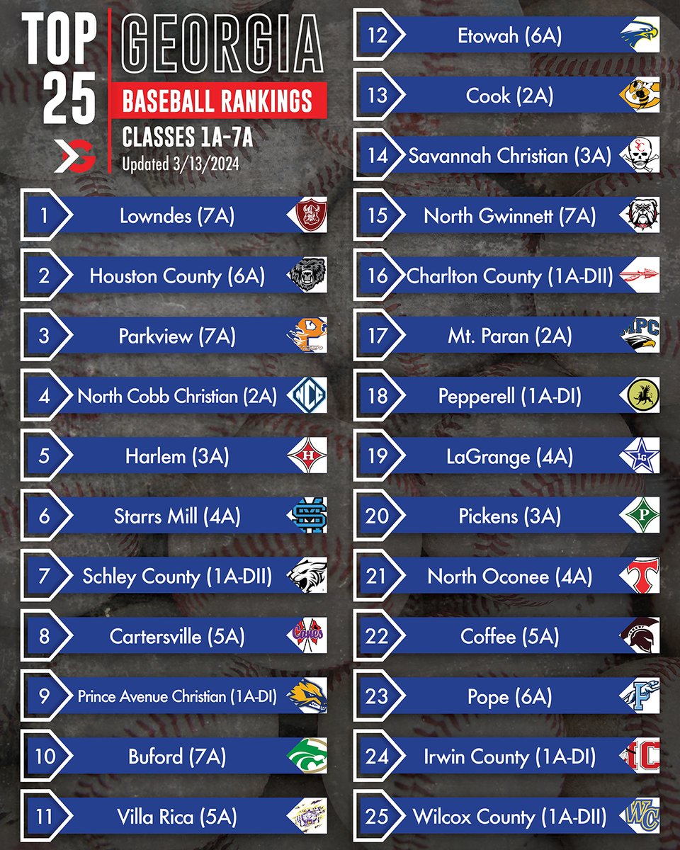With the 2024 season up and running, we present you with our ITG Next Georgia high school baseball Top 25 rankings. Click the link to read more🔗 itgnext.com/2024-georgia-h…
